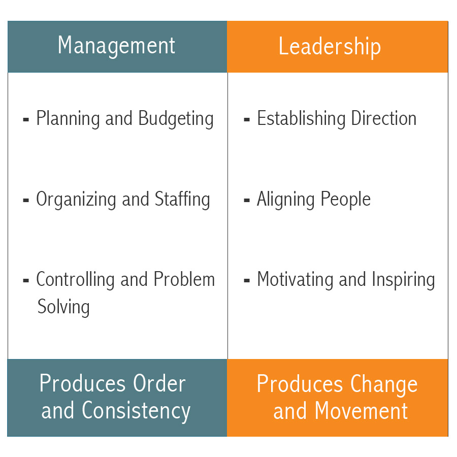 Leadership versus management according to leadership professor John Kotter